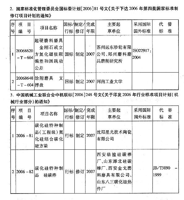 全國磨料磨具標準化技術委員會關于發(fā)送2007年應完成的第一批磨料磨具標準項目計劃的函