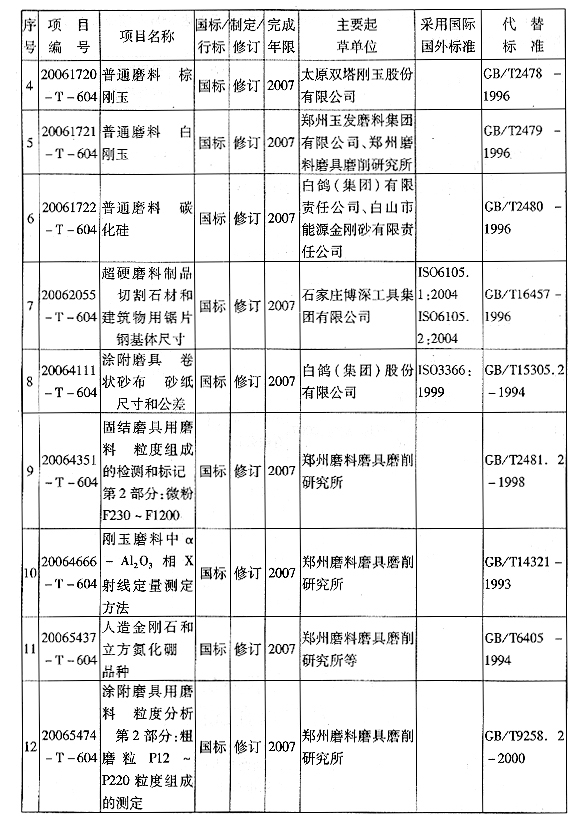 全國磨料磨具標準化技術委員會關于發(fā)送2007年應完成的第一批磨料磨具標準項目計劃的函