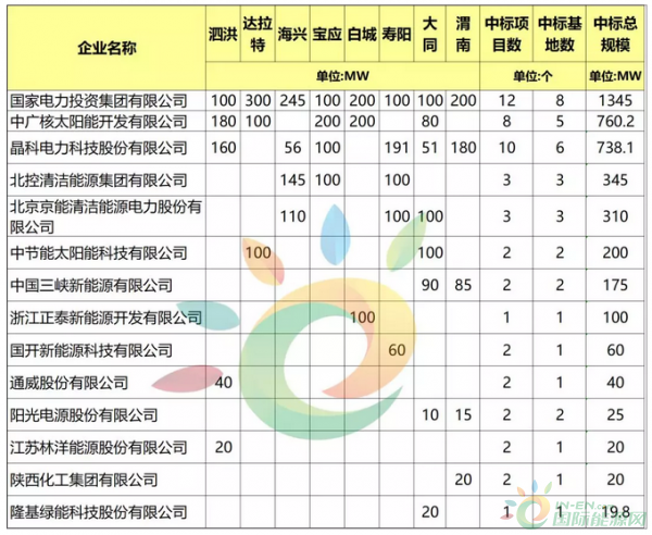 第三批8大光伏應用領跑者基地中標情況分析