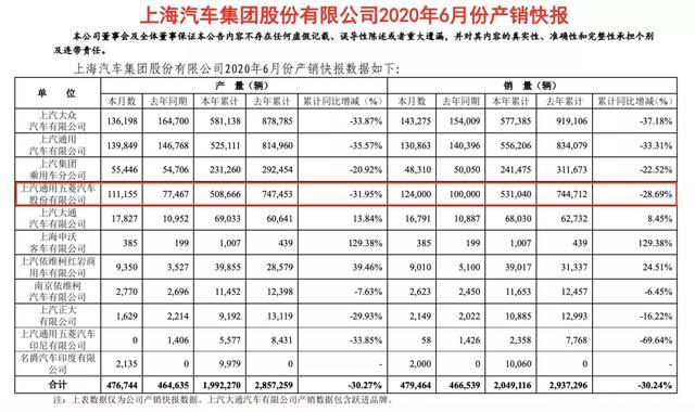 2020汽車業(yè)半年報：凈利最高漲幅超200％、最低跌超2800％