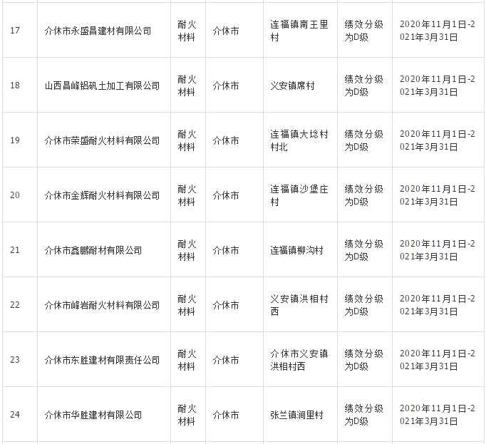 晉中40家耐火材料企業(yè)實施錯峰生產(chǎn)