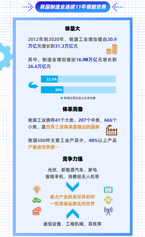 圖解｜連續11年世界No.1！中國制造業成績單揭曉