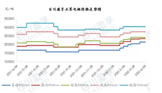 最新石墨電極行情：成本助推，石墨電極價格繼續上漲