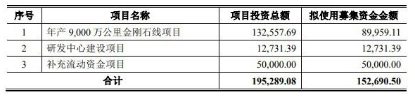 聚成科技創業板IPO審核狀態變更為“已問詢” 主營業務為電鍍金剛石線產品的研發、生產和銷售