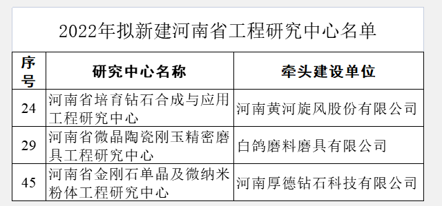 白鴿磨具、黃河旋風(fēng)、厚德鉆石入選河南省工程研究中心名單
