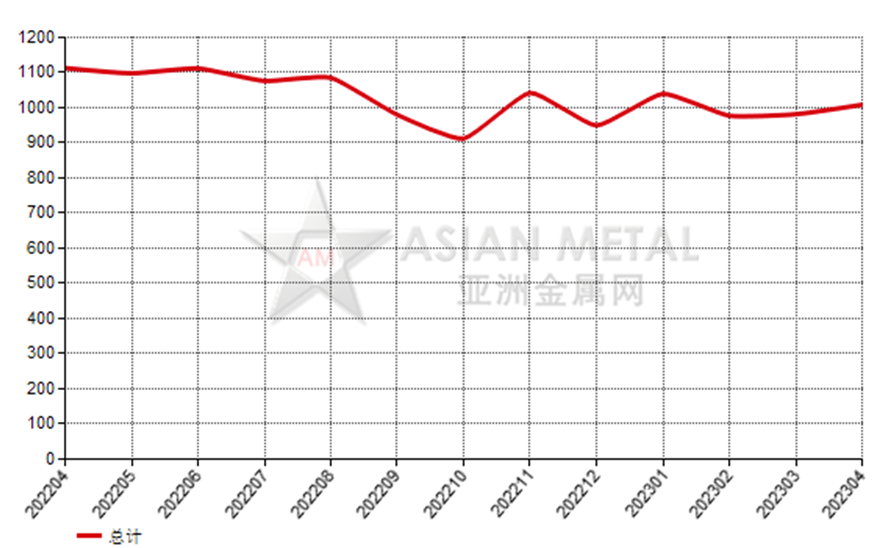 日本2023年4月份剛玉砂進(jìn)口量同比增長(zhǎng)16.75%