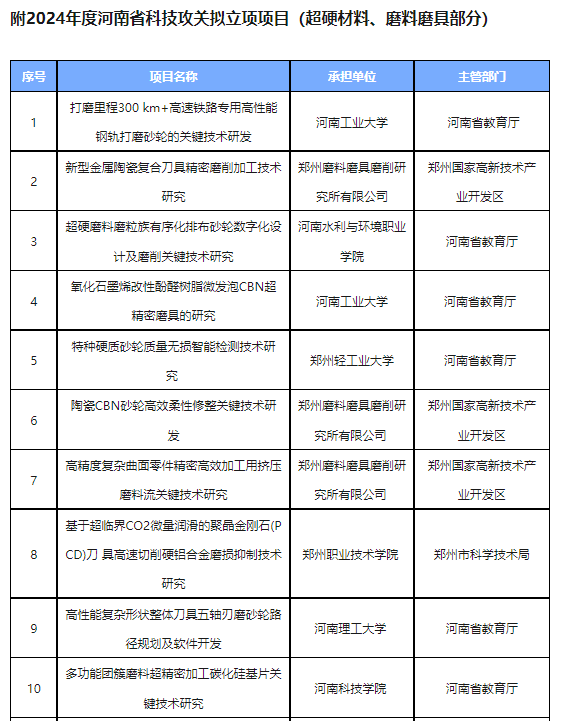 2024年度河南省科技攻關擬立項項目公布！21個超硬材料、磨料磨具項目入選