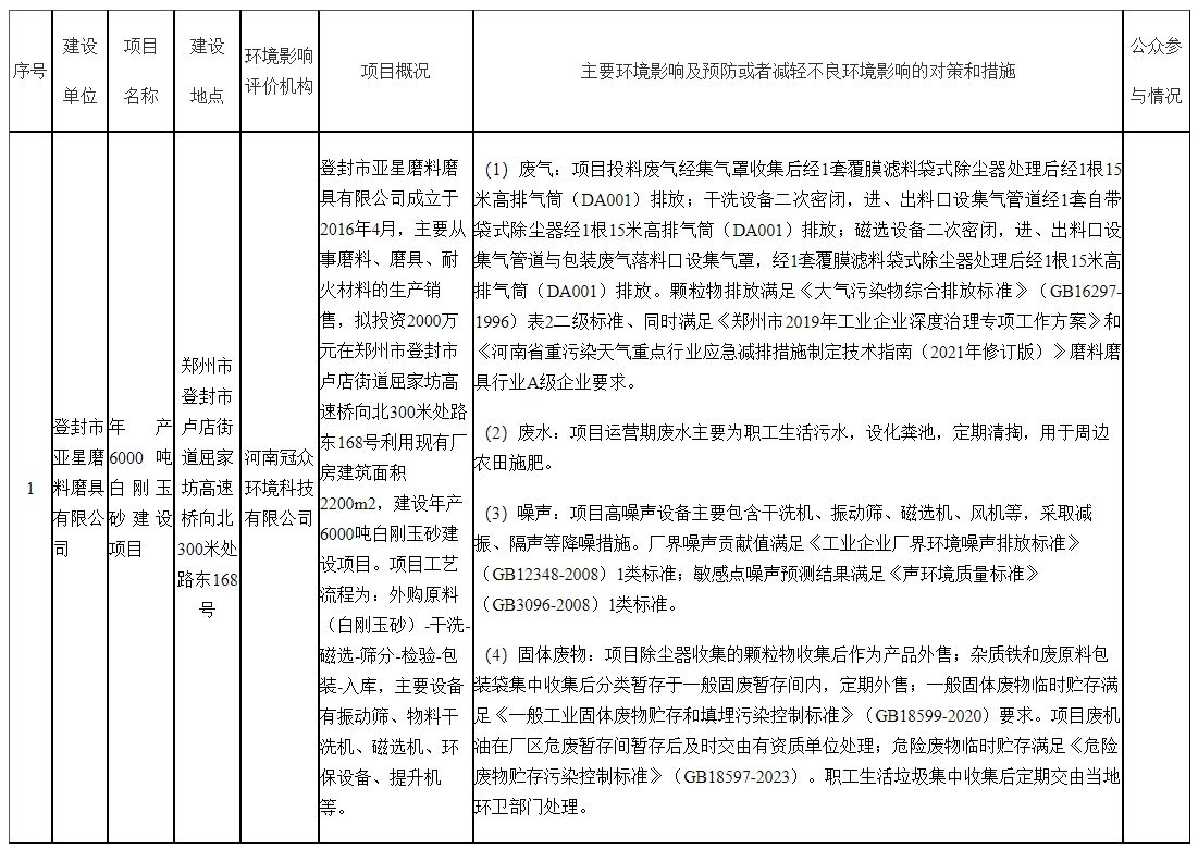 關于擬作出登封市亞星磨料磨具有限公司年產(chǎn)6000噸白剛玉砂建設項目環(huán)境影響評價文件審批意見的公示