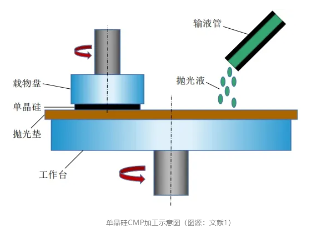 化學(xué)機(jī)械拋光（CMP）中常用的磨料