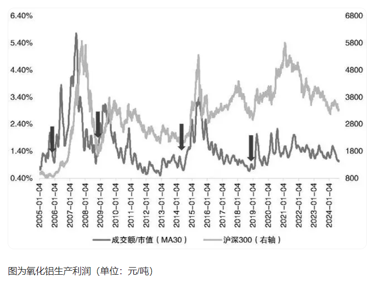 下游需求依然旺盛，氧化鋁易漲難跌？