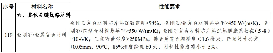 涉及金剛石/金屬復合材料！江蘇省發布最新重點新材料指導目錄