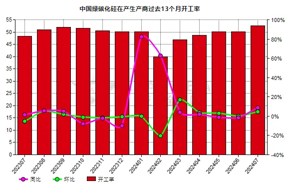 7月份中國綠碳化硅生產商開工率同比增長15.44%