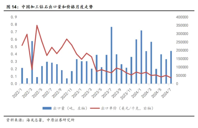 7月份超硬材料及制品出口量增價(jià)跌