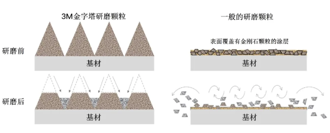 SiC和GaN等半導體襯底的精密研磨拋光材料簡要介紹