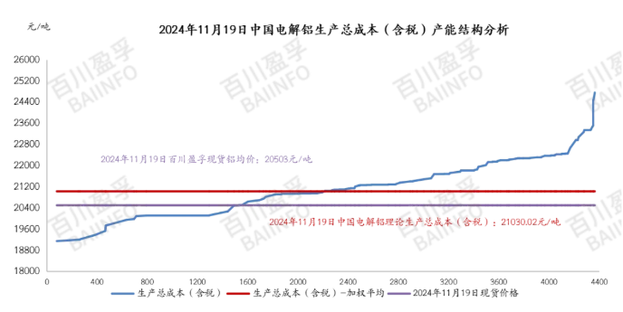 電解鋁行業利潤再度收窄，行業產能虧損近66%