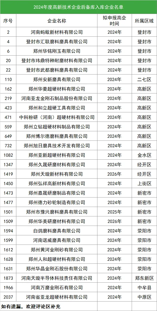 鄭州公布2024年度高新技術(shù)企業(yè) 多家超硬材料、磨料磨具企業(yè)入庫