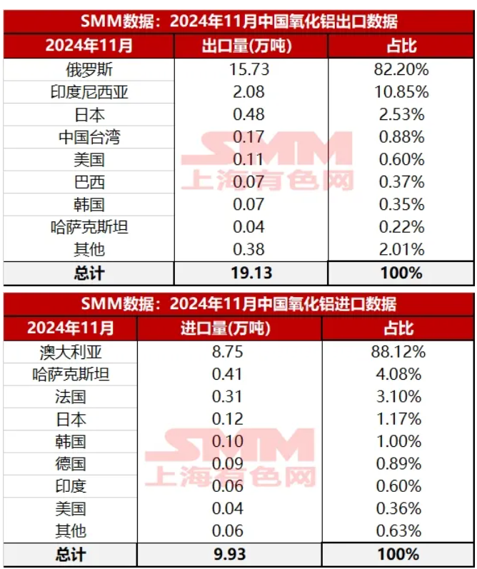 氧化鋁進口環比暴增1487%！鋁業進出口情況調研！