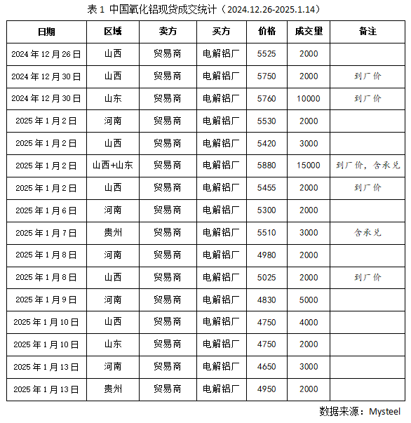 Mysteel：氧化鋁價格“跌跌”不休 市場現貨成交踩踏
