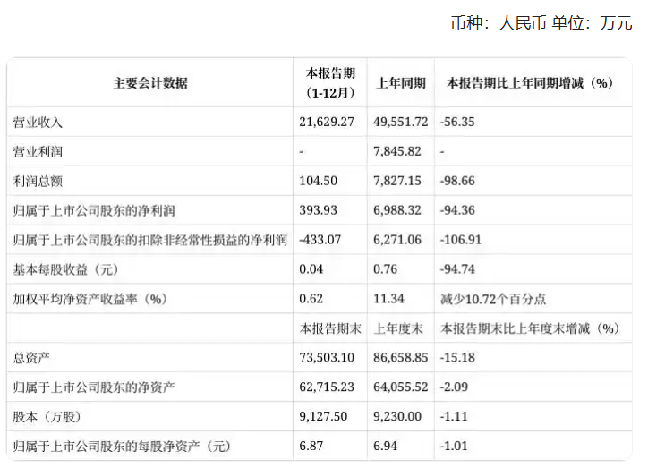 惠豐鉆石業績快報：2024年凈利潤393.93萬元，同比下降94.36%