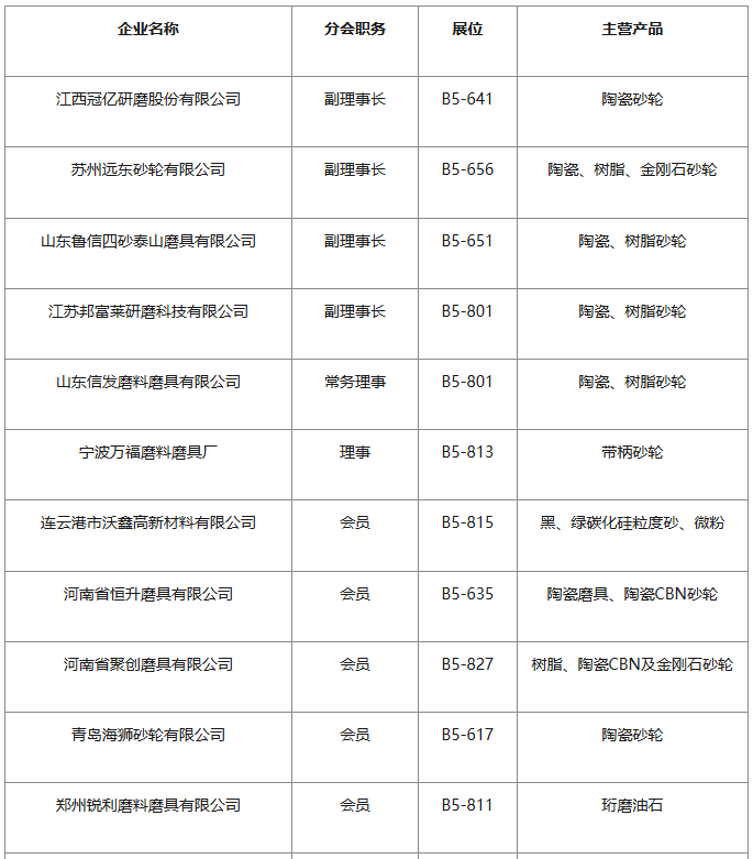凝聚創(chuàng)新動(dòng)力、助力企業(yè)發(fā)展——磨料磨具分會(huì)組團(tuán)參展CIMT2025