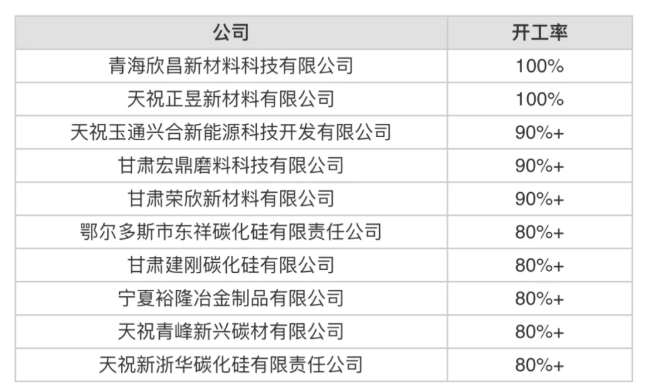 2月份中國開工率最高10家黑碳化硅生產商