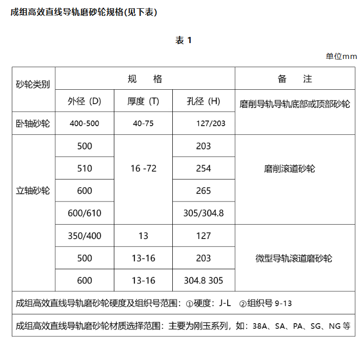 全國(guó)磨料磨具行業(yè)技術(shù)創(chuàng)新獎(jiǎng)系列報(bào)道——江西冠億研磨股份有限公司“成組高效低溫直線導(dǎo)軌磨砂輪”