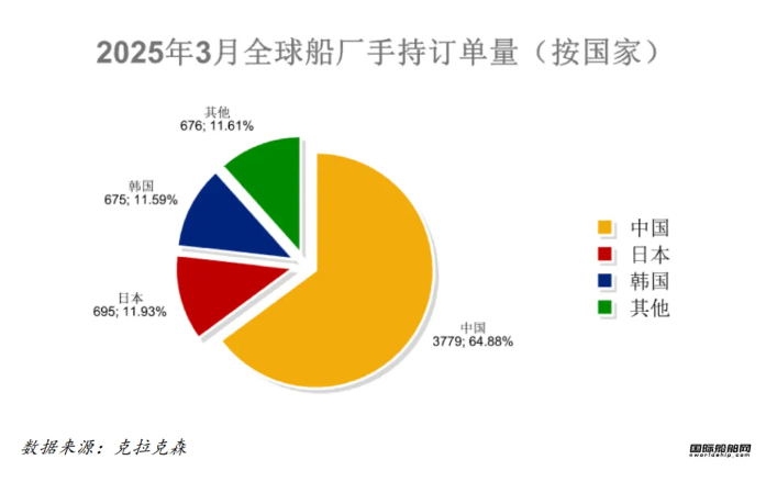 72艘！訂單下跌排名又變！最新全球造船業月報出爐