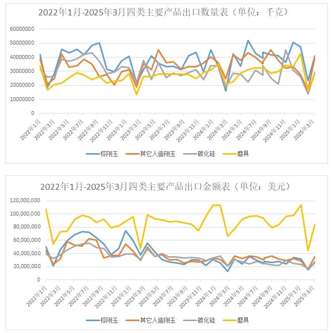 磨料磨具行業(yè)一季度出口情況簡(jiǎn)析